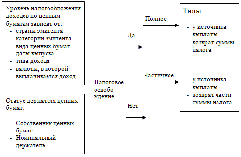 Налоговое освобождение